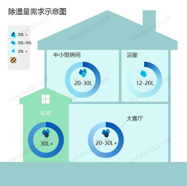 怎么選購適合自己的除濕機？除濕量的大小