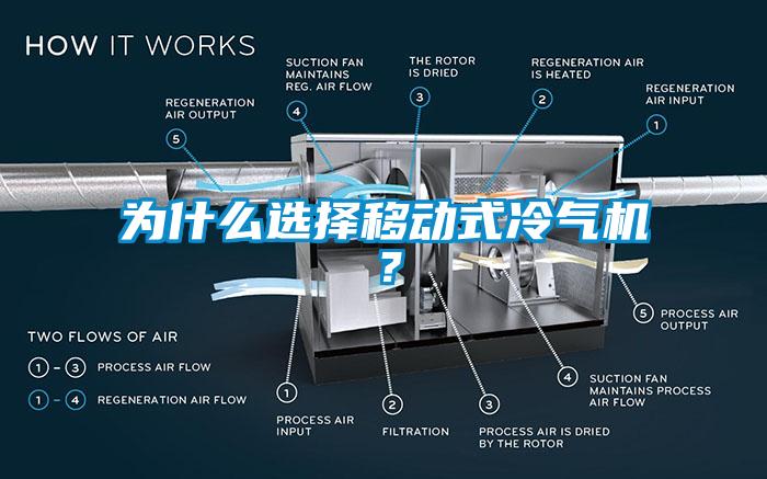 為什么選擇移動式冷氣機?
