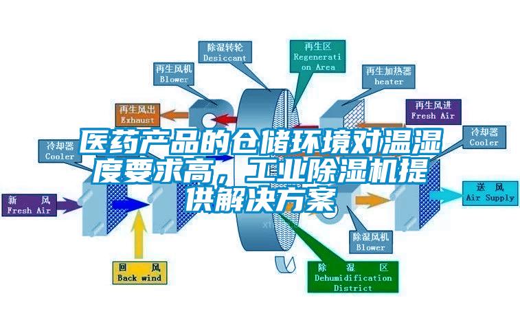 醫藥產品的倉儲環境對溫濕度要求高，工業除濕機提供解決方案