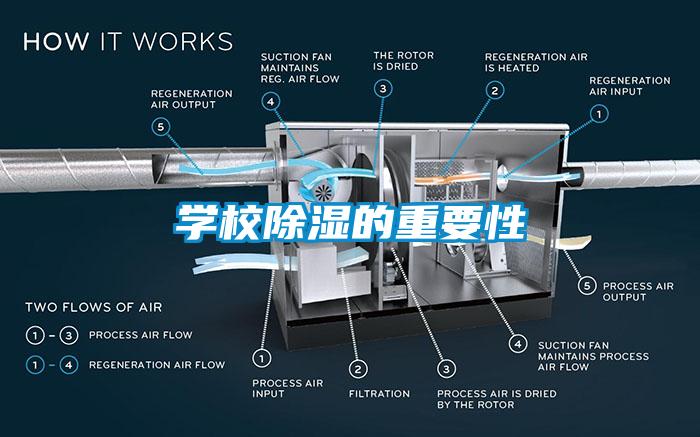 學(xué)校除濕的重要性