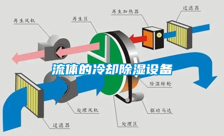流體的冷卻除濕設備
