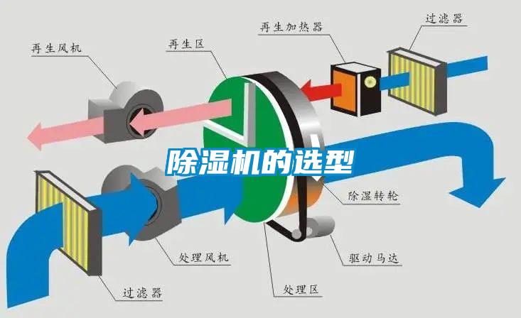 除濕機的選型