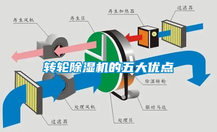 轉輪除濕機的五大優點