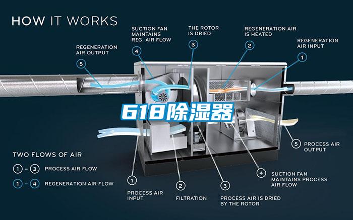 618除濕器