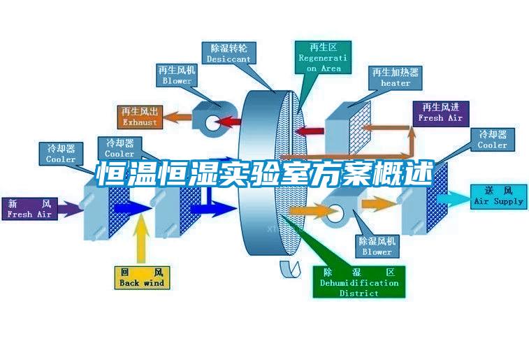 恒溫恒濕實(shí)驗(yàn)室方案概述