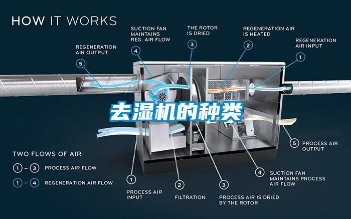 去濕機的種類