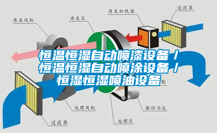 恒溫恒濕自動噴漆設備／恒溫恒濕自動噴涂設備／恒濕恒濕噴油設備