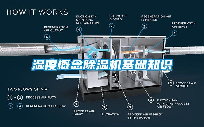 濕度概念除濕機基礎知識