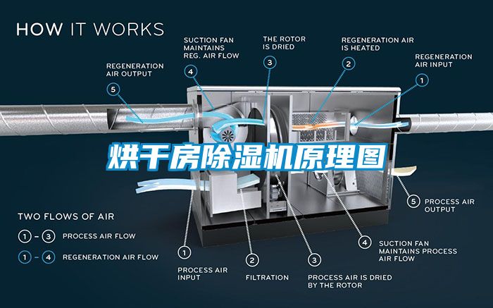 烘干房除濕機原理圖