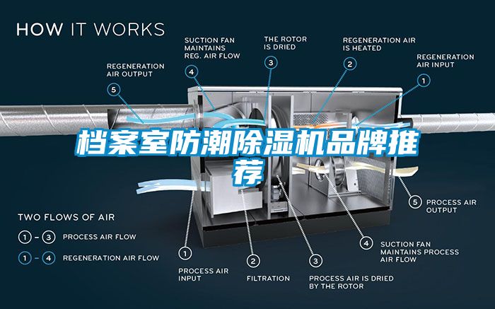 檔案室防潮除濕機品牌推薦