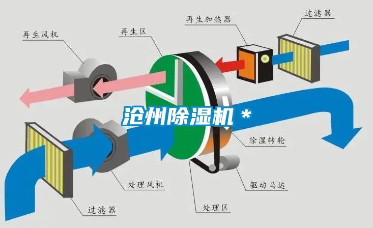 滄州除濕機＊