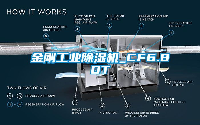 金剛工業除濕機_CF6.8DT