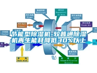 行業新聞節能型除濕機-較普通除濕機再生能耗降低30%以上