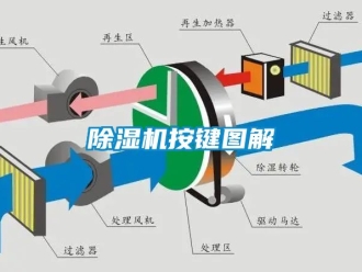 企業新聞除濕機按鍵圖解