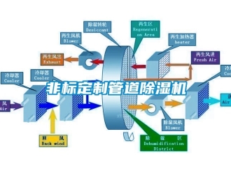 行業(yè)新聞非標定制管道除濕機