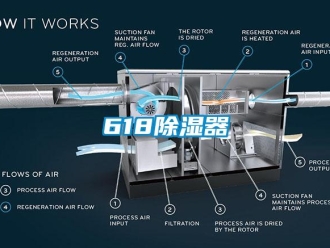 企業(yè)新聞618除濕器