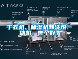 行業新聞干衣機、除濕機和洗烘一體機，哪個好？