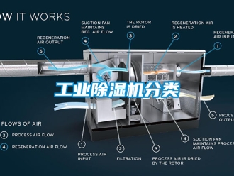 常見問題工業除濕機分類