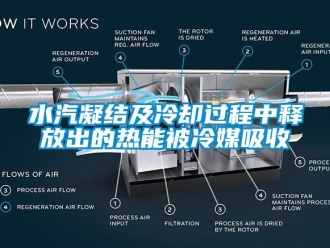 知識百科水汽凝結及冷卻過程中釋放出的熱能被冷媒吸收