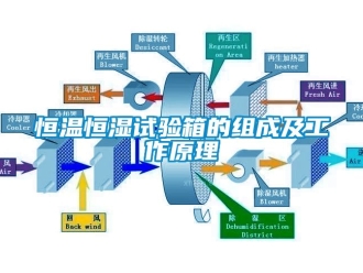 知識百科恒溫恒濕試驗箱的組成及工作原理