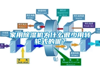 常見問題家用除濕機為什么很少用轉輪式的呢？